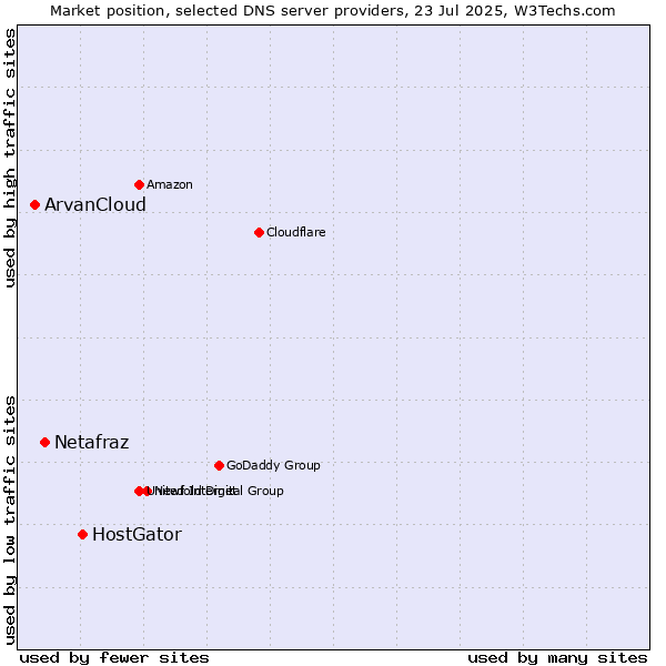 Market position of HostGator vs. Netafraz vs. ArvanCloud