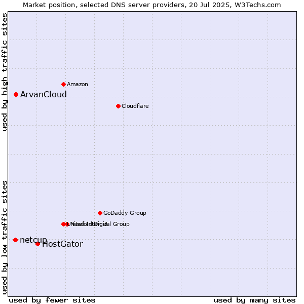 Market position of HostGator vs. ArvanCloud vs. netcup