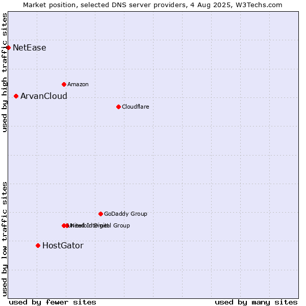 Market position of HostGator vs. ArvanCloud vs. NetEase