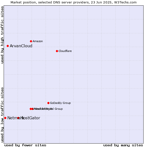Market position of HostGator vs. ArvanCloud vs. Netmark