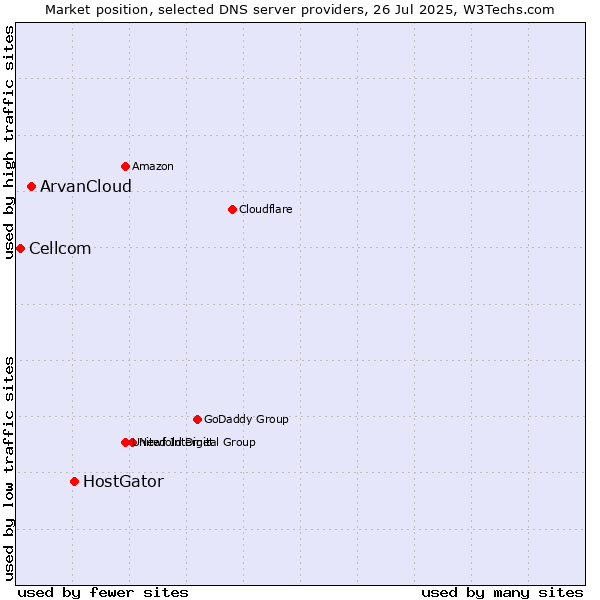 Market position of HostGator vs. ArvanCloud vs. Cellcom