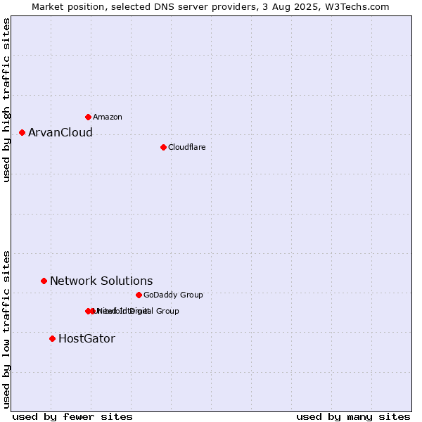 Market position of HostGator vs. Network Solutions vs. ArvanCloud