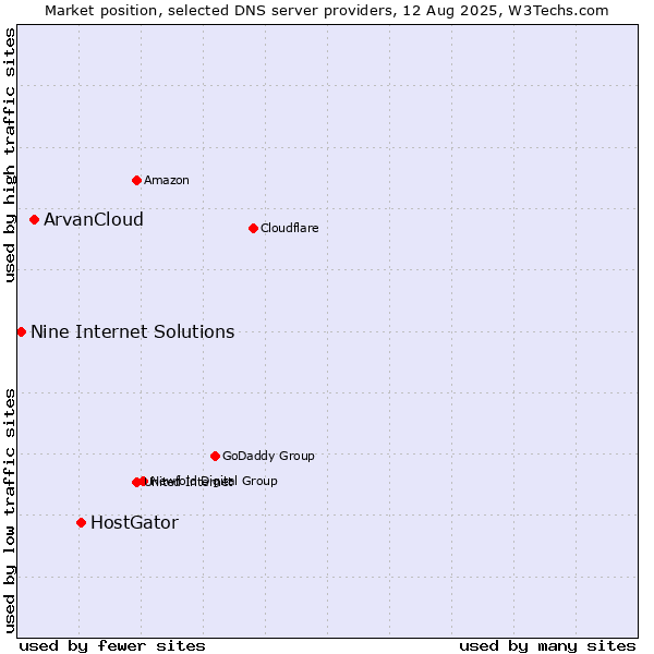 Market position of HostGator vs. ArvanCloud vs. Nine Internet Solutions