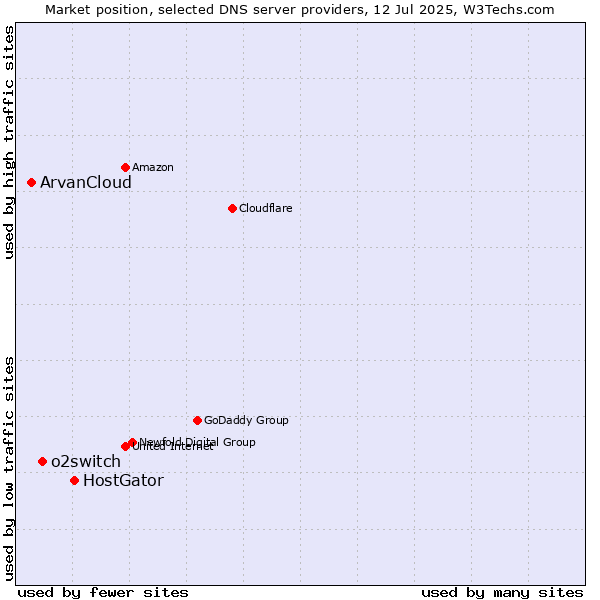 Market position of HostGator vs. o2switch vs. ArvanCloud