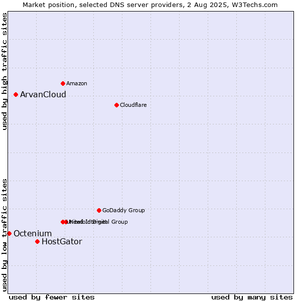 Market position of HostGator vs. ArvanCloud vs. Octenium