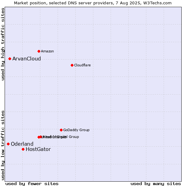 Market position of HostGator vs. ArvanCloud vs. Oderland