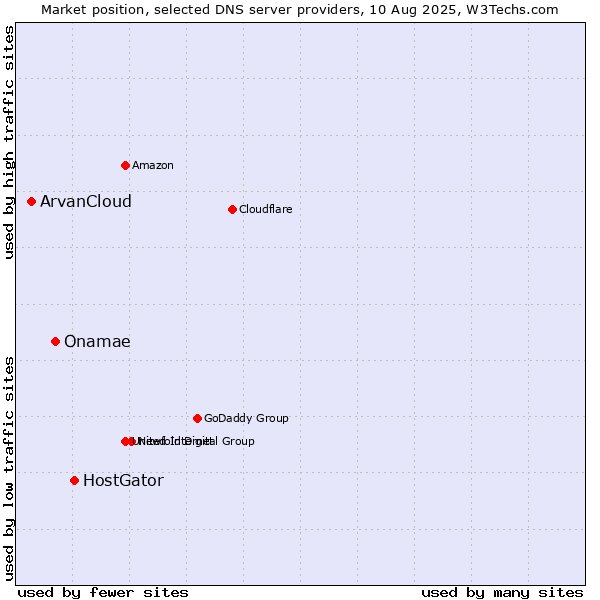 Market position of HostGator vs. Onamae vs. ArvanCloud