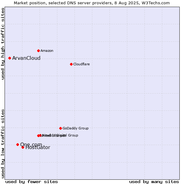 Market position of HostGator vs. One.com vs. ArvanCloud