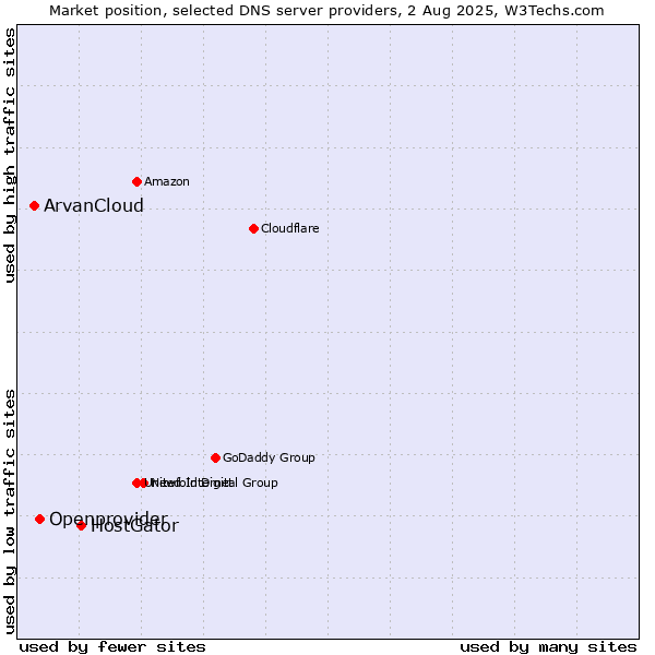 Market position of HostGator vs. Openprovider vs. ArvanCloud