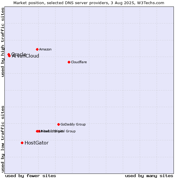 Market position of HostGator vs. ArvanCloud vs. Oracle