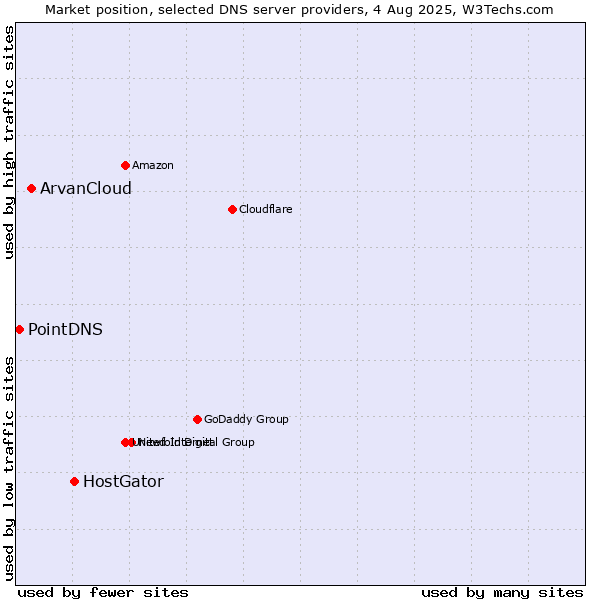 Market position of HostGator vs. ArvanCloud vs. PointDNS