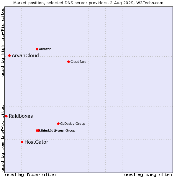 Market position of HostGator vs. ArvanCloud vs. Raidboxes