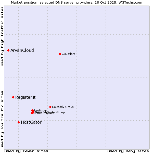 Market position of HostGator vs. Register.it vs. ArvanCloud