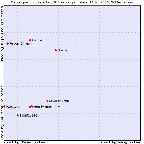 Market position of HostGator vs. ArvanCloud vs. Root.lu