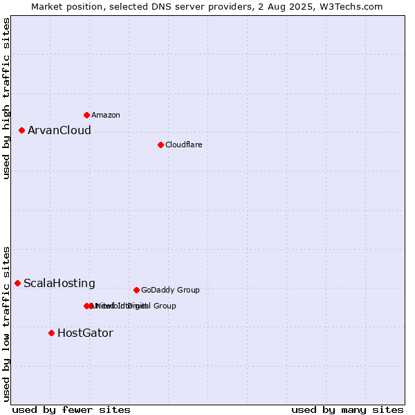 Market position of HostGator vs. ArvanCloud vs. ScalaHosting