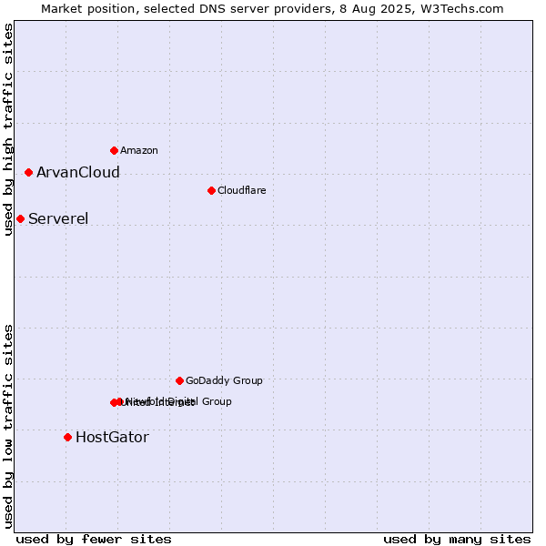 Market position of HostGator vs. ArvanCloud vs. Serverel