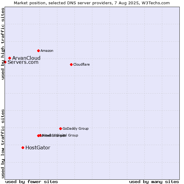 Market position of HostGator vs. ArvanCloud vs. Servers.com
