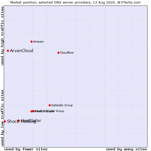 Market position of HostGator vs. ArvanCloud vs. Shock Hosting