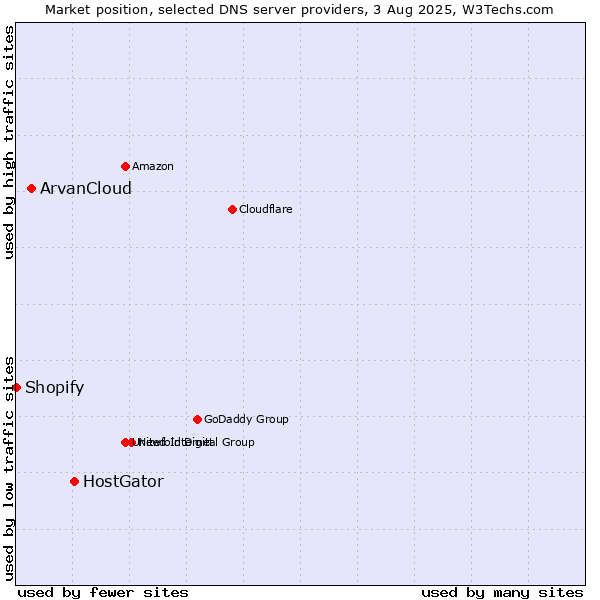 Market position of HostGator vs. ArvanCloud vs. Shopify