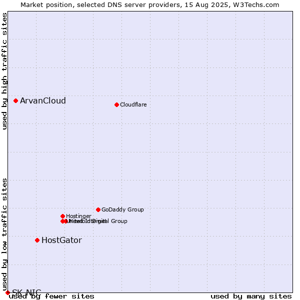 Market position of HostGator vs. ArvanCloud vs. SK-NIC