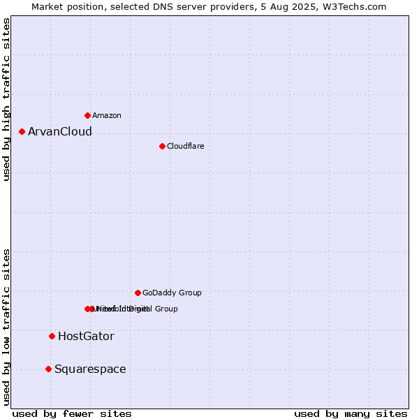 Market position of HostGator vs. Squarespace vs. ArvanCloud