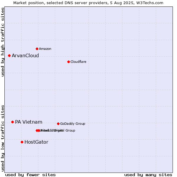 Market position of HostGator vs. PA Vietnam vs. ArvanCloud