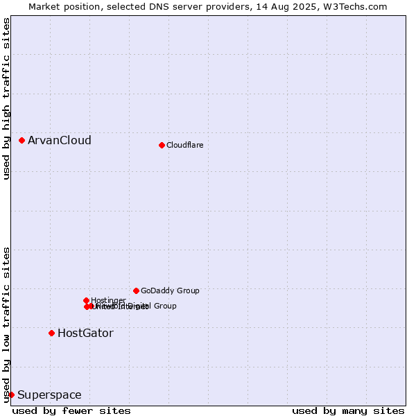 Market position of HostGator vs. ArvanCloud vs. Superspace