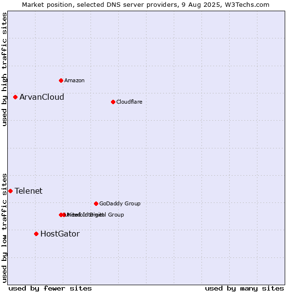 Market position of HostGator vs. ArvanCloud vs. Telenet