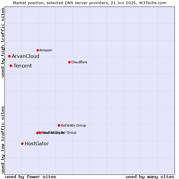 Market position of HostGator vs. Tencent vs. ArvanCloud