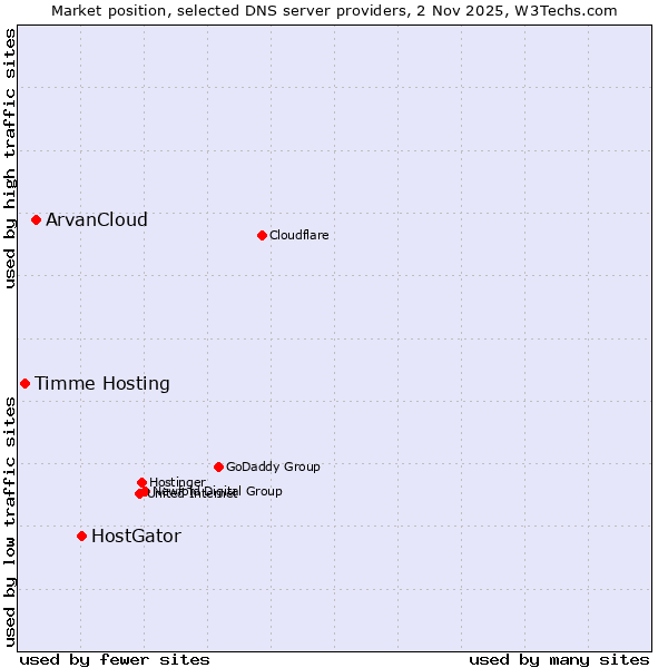 Market position of HostGator vs. ArvanCloud vs. Timme Hosting