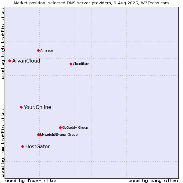 Market position of HostGator vs. Your.Online vs. ArvanCloud