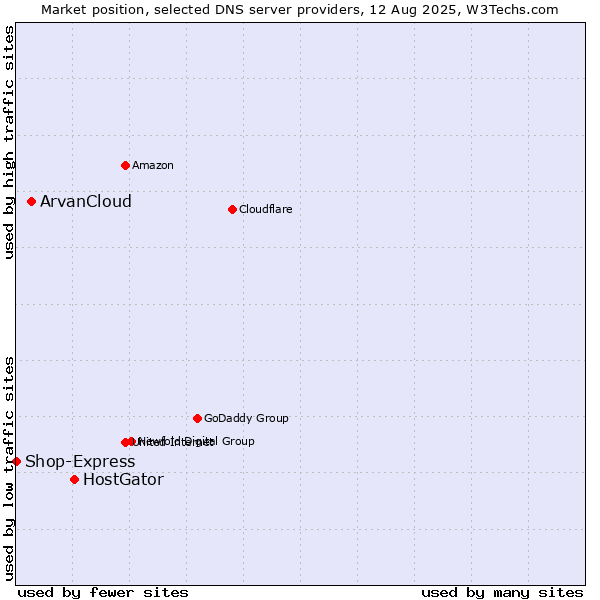 Market position of HostGator vs. ArvanCloud vs. Shop-Express