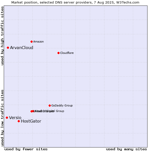 Market position of HostGator vs. ArvanCloud vs. Versio