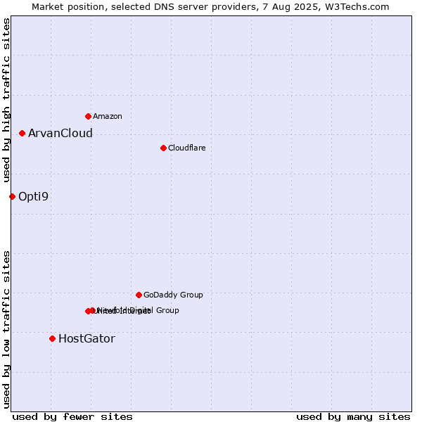 Market position of HostGator vs. ArvanCloud vs. Opti9