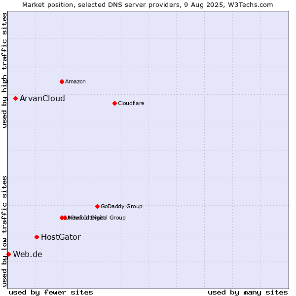 Market position of HostGator vs. ArvanCloud vs. Web.de