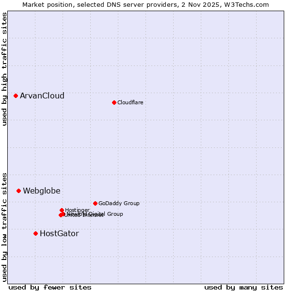 Market position of HostGator vs. Webglobe vs. ArvanCloud