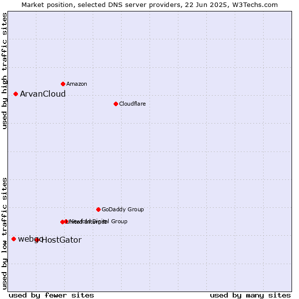 Market position of HostGator vs. ArvanCloud vs. webgo