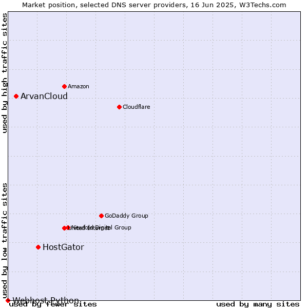 Market position of HostGator vs. ArvanCloud vs. Webhost Python