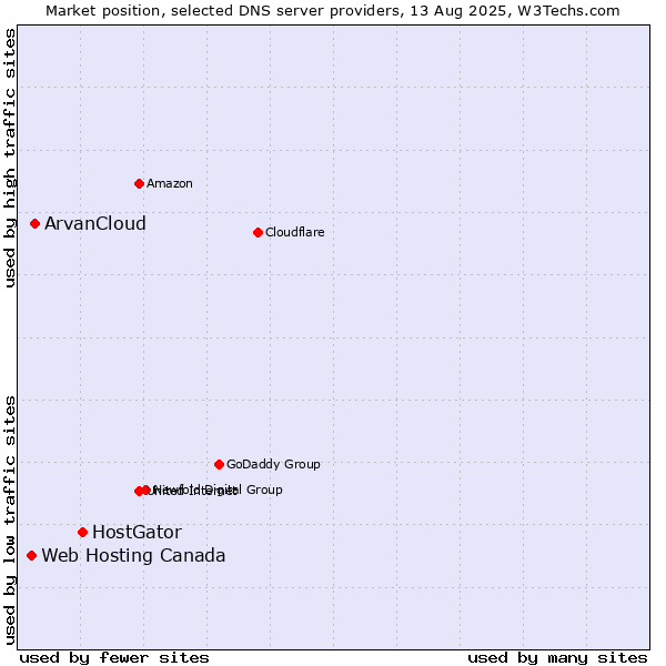 Market position of HostGator vs. ArvanCloud vs. Web Hosting Canada