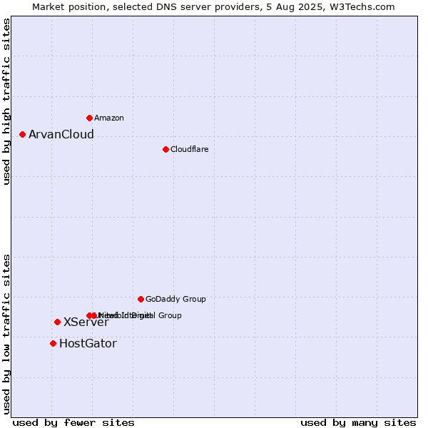 Market position of XServer vs. HostGator vs. ArvanCloud