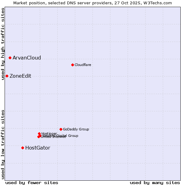 Market position of HostGator vs. ArvanCloud vs. ZoneEdit