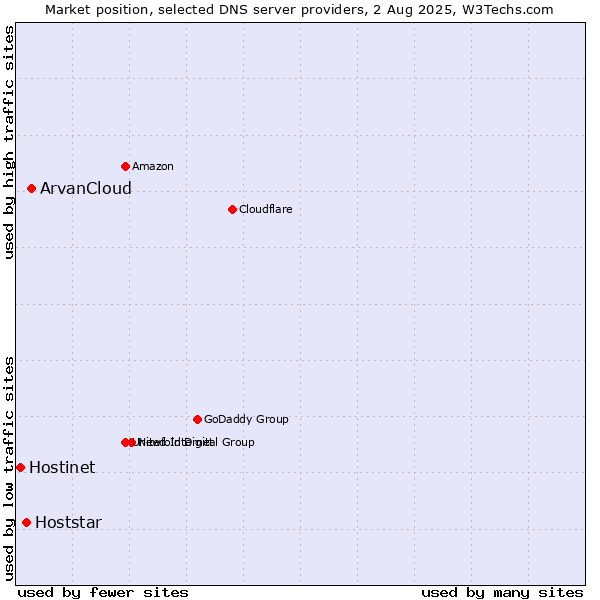 Market position of ArvanCloud vs. Hoststar vs. Hostinet