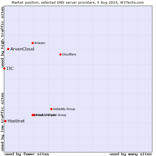 Market position of ArvanCloud vs. Hostinet vs. I3C