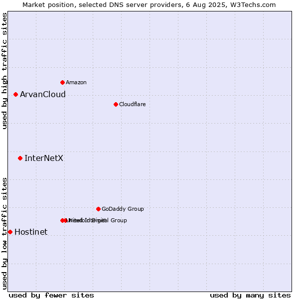 Market position of InterNetX vs. ArvanCloud vs. Hostinet