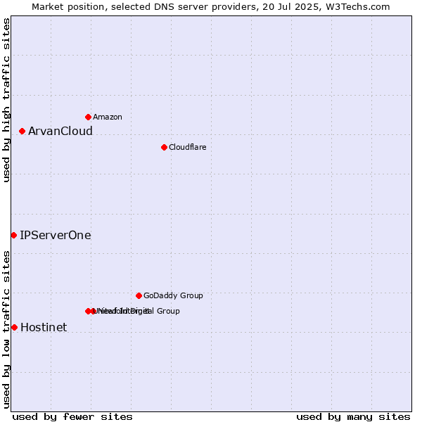 Market position of ArvanCloud vs. Hostinet vs. IPServerOne