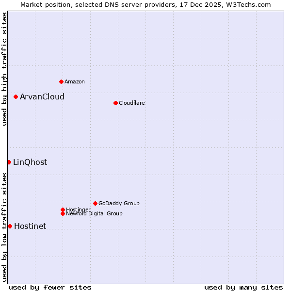 Market position of ArvanCloud vs. Hostinet vs. LinQhost