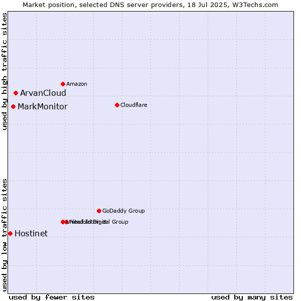 Market position of ArvanCloud vs. MarkMonitor vs. Hostinet