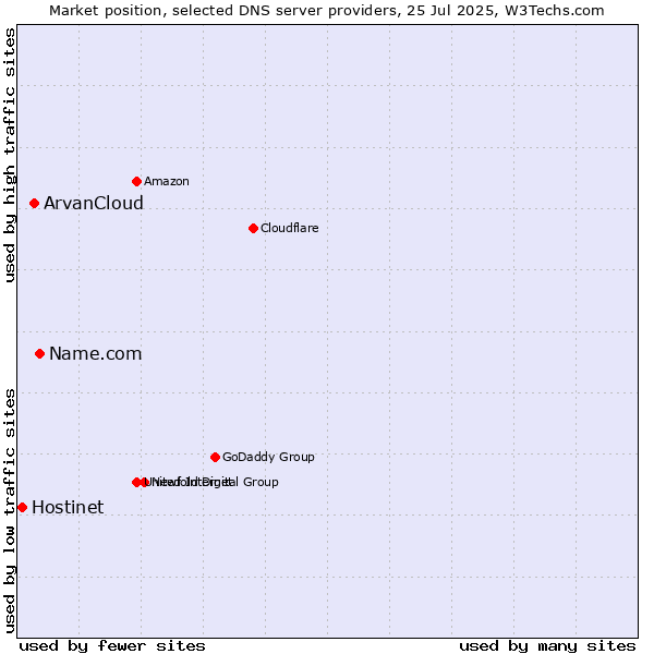 Market position of Name.com vs. ArvanCloud vs. Hostinet