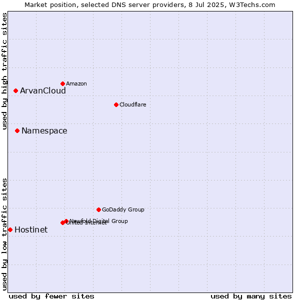 Market position of Namespace vs. ArvanCloud vs. Hostinet