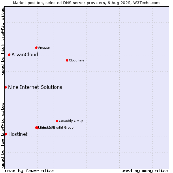 Market position of ArvanCloud vs. Hostinet vs. Nine Internet Solutions